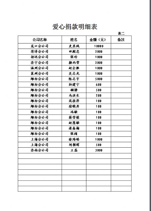 爱心捐款情况通报