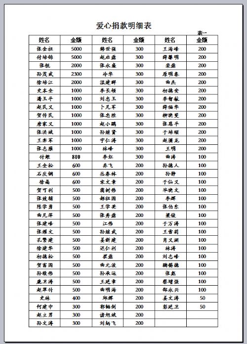 爱心捐款情况通报